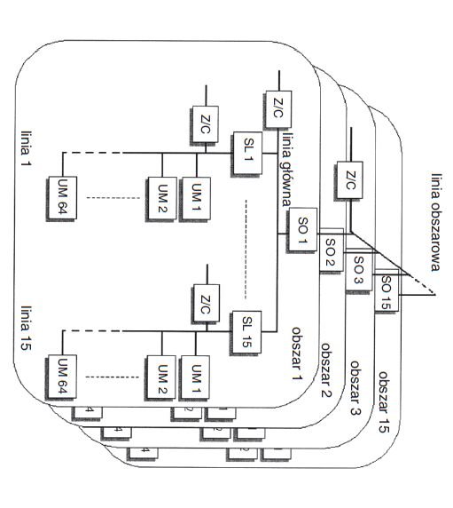 Rys. 1.  Topologia systemu KNX, gdzie: UM – urządzenie magistralne, Z/C – zasilacz, SL – sprzęgło liniowe, SO – sprzęgło obszarowe [1]