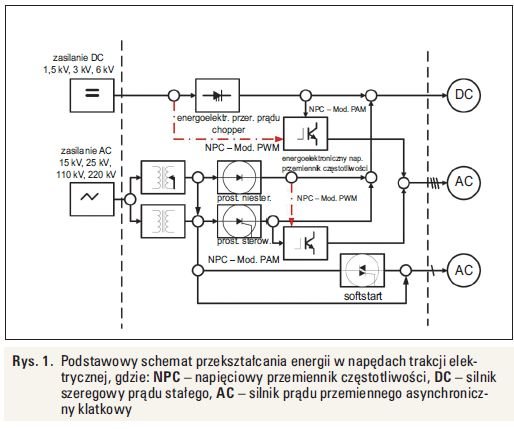 Rys. 1.  
Podstawowy schemat przekształcania energii w napędach trakcji elektrycznej, gdzie: NPC – napięciowy przemiennik częstotliwości, DC – silnik szeregowy prądu stałego, AC – silnik prądu przemiennego asynchroniczny klatkowy