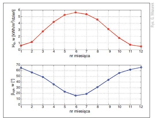 Rys. 1. Średnie sumy dzienne nasłonecznienia całkowitego płaszczyzny poziomej
oraz optymalne kąty pochylenia β dla kolejnych miesięcy (dane dla Warszawy
z bazy PVGIS-CMSAF)