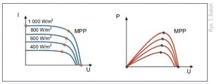 Zależność prądu i mocy wytwarzanej przez ogniwo fotowoltaiczne w funkcji napięcia na zaciskach ogniwa dla różnych natężeń promieniowania słonecznego,gdzie: MPP – punkt mocy maksymalnej
