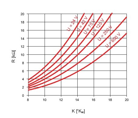 Rys. 2.  
Wpływ klimatu (K) i napięcia rażeniowego [U] na wartość rezystancji ciała człowieka na drodze rażenia ręka – ręka