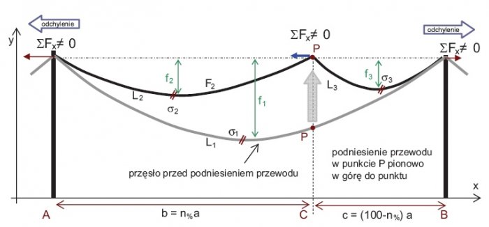 Rys. 2.  Podniesienie przewodu w istniejącym przęśle przy zachowaniu jednakowych zwisów, bez wyrównania napięciem