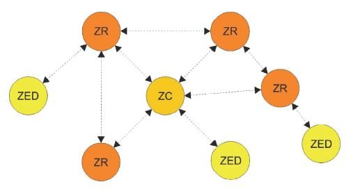 Rys. 2. Sieć ZigBee w topologii peer-to-peer (mesh)