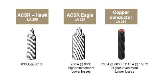 Rys. 2. Porównanie trzech różnych typów przewodów dla napowietrznych linii
elektroenergetycznych. Przewód miedziany CAC 185: wyższy koszt inwestycyjny;
niższe straty. Przewód stalowo-aluminiowy ACRS Eagle La 350:
wyższy koszt inwestycyjny; niższe stra.