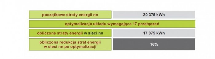 Rys. 2. Wyniki obliczen redukcji strat energii w sieci nn dla etapu II