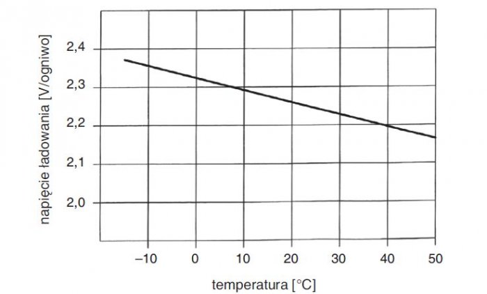 Rys. 2. Przykładowa zależność napięcia ładowania od temperatury [1]