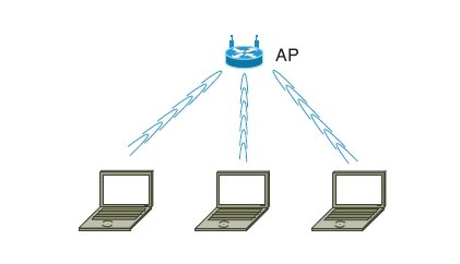 Rys. 2.  Połączenia w sieci Wi-Fi w trybie BSS
