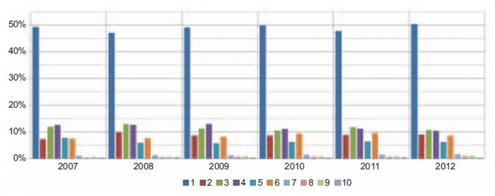 Rys. 2.  
Udział procentowy całkowitej masy poszczególnych grup wprowadzonego SEE w masie całkowitej wprowadzanego sprzętu w latach 2007–2012