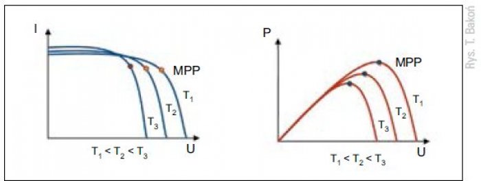 Zależność prądu i mocy wytwarzanej przez ogniwo fotowoltaiczne w funkcji napięcia na zaciskach ogniwa dla różnych temperatur, gdzie: MPP – punkt
mocy maksymalnej
