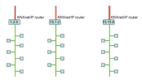 Rys. 20. Wykorzystanie elementów KNXnet/IP jako sprzęgieł liniowych z zaznaczeniem przykładowych adresów fizycznych [4]