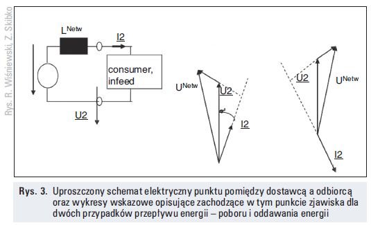 Rys. 3.  
Uproszczony schemat elektryczny punktu pomiędzy dostawcą a odbiorcą oraz wykresy wskazowe opisujące zachodzące w tym punkcie zjawiska dla dwóch przypadków przepływu energii – poboru i oddawania energii