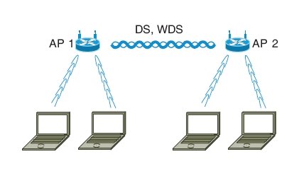 Rys. 3.  Połączenia w sieci Wi-Fi w trybie ESS
