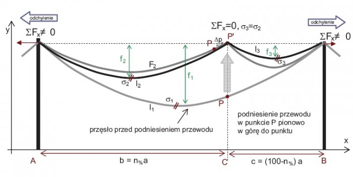 Rys. 3.  Podniesienie przewodu w istniejącym przęśle przy różnych zwisach, gdzie nastąpi wyrównanie napięciem