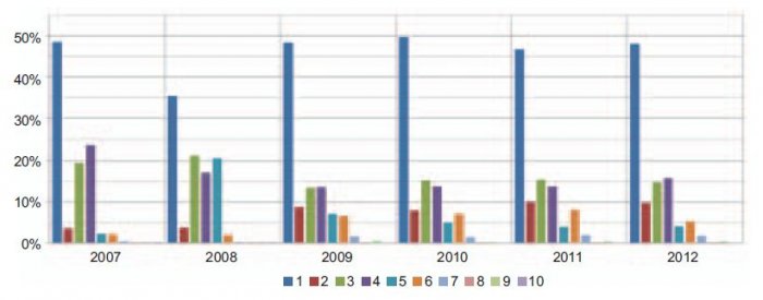 Rys. 3.  
Struktura procentowego udziału łącznej masy zebranego z gospodarstw domowych zużytego sprzętu w poszczególnych 10 grupach w całkowitej masie zebranego zużytego sprzętu z gospodarstw domowych w latach 2007–2012