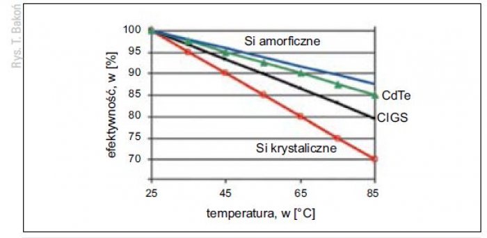 Zależność efektywności energetycznej ogniw fotowoltaicznych z tabeli 1. w zależności od temperatury. Jako 100% przyjęto wartości dla temperatury referencyjnej 25°C