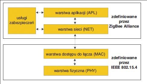 Rys. 4. Stos protokołów w sieci ZigBee