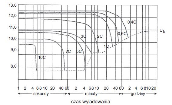 Rys. 4. Krzywe rozładowania akumulatora w temperaturze 20°C przy różnych wartościach
prądów rozładowania, gdzie: UK – napięcie odcięcia [3]