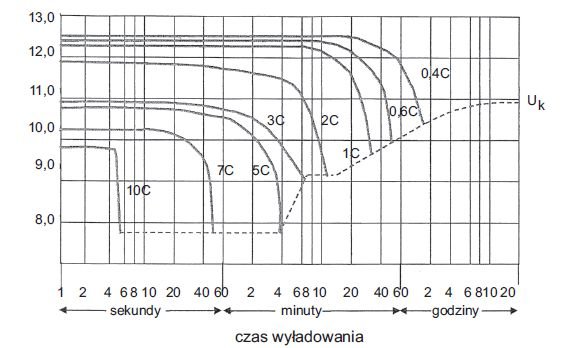 Rys. 4. Krzywe rozładowania akumulatora w temperaturze 20°C przy różnych wartościach
prądów rozładowania, gdzie: UK – napięcie odcięcia [3]