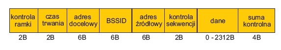 Rys. 4.  Struktura ramki danych stosowanej w sieciach Wi-Fi