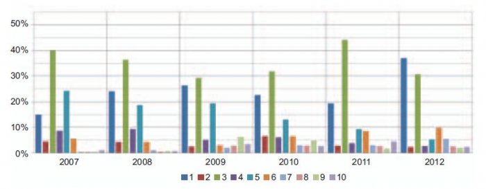 Rys. 4.  
Struktura procentowego udziału łącznej masy dla poszczególnych 10 grup zebranego zużytego sprzętu ze źródeł innych niż z gospodarstw domowych w łącznej masie zebranego zużytego sprzętu ze źródeł innych niż gospodarstwa domowe w latach 2007–2012