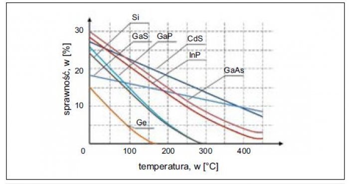 Zależność sprawności wybranych ogniw fotowoltaicznych w szerokim zakresie zmian temperatury
