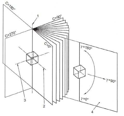 Rys. 4.  
Orientacja oprawy oświetleniowej w płaszczyźnie C, gdzie: 1 – pierwsza oś, oś biegunowa, 2 – druga oś, 3 – trzecia oś, 4 – karta = płaszczyzna C