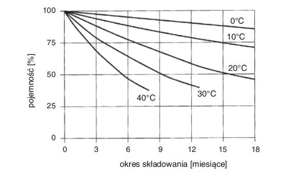 Rys. 5. Przykładowe charakterystyki samorozładowania akumulatorów SLA
w funkcji czasu, dla różnych temperatur składowania [3]