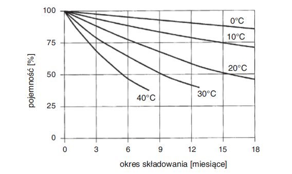 Rys. 5. Przykładowe charakterystyki samorozładowania akumulatorów SLA
w funkcji czasu, dla różnych temperatur składowania [3]