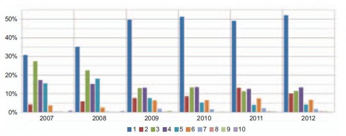 Rys. 5.  
Struktura procentowego udziału łącznej masy dla poszczególnych 10 grup zużytego sprzętu przetworzonego w łącznej masie zużytego sprzętu przetworzonego w latach 2007–2012