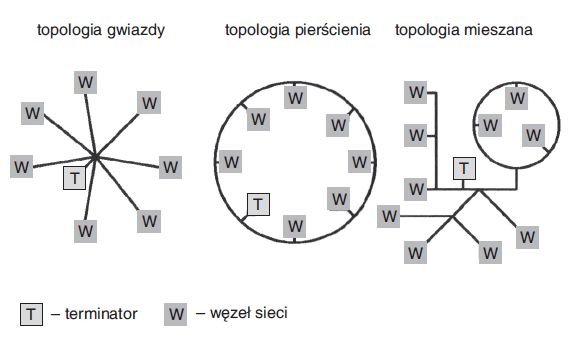 Rys. 6.  Topologie swobodne w systemie LON [5]
