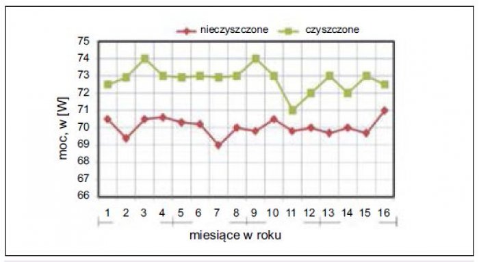 Moc generowana przez ogniwa ze zdjęcia na rysunku 5. [4]