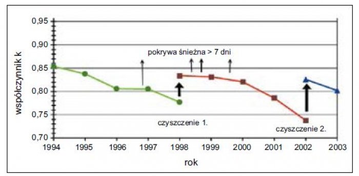 Skokowa zmiana współczynnika k określającego efektywność energetyczną ogniwa spowodowana czyszczeniem instalacji [2]