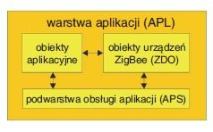 Rys. 9.  
Struktura warstwy aplikacyjnej