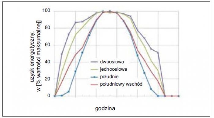 Zależność uzysku energetycznego dla różnych układów pracy ogniwa fotowoltaicznego [na podstawie 8]