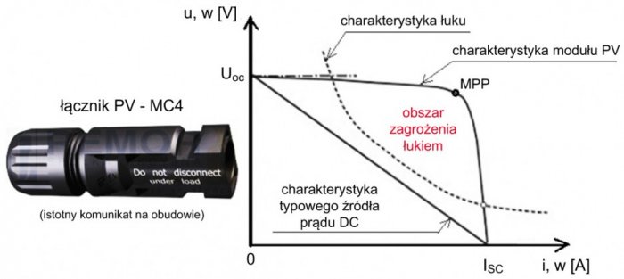 Rys. 2. Nałożenie charakterystyki I-V modułu PV, typowego źródła prądu stałego i łuku elektrycznego