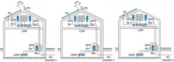Rys.4. Trzy przypadki współzależności ochrony LPS i SPD w typowym budynku mieszkalnym [5]