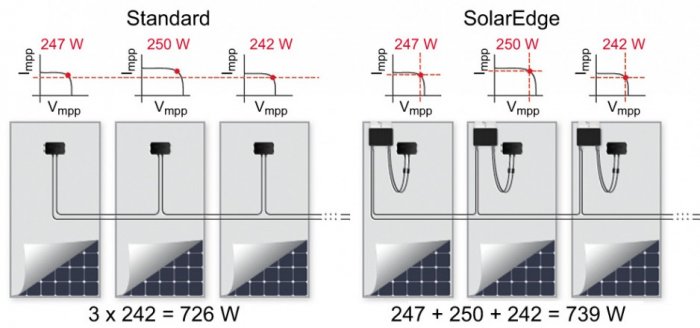 Rys. 6. Idea stosowania technologii SolarEdge w budowie generatorów PV [8]