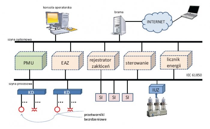 Rys. 1.  
Rozdzielnica energetyczna automatyzowana zgodnie ze standardem IEC 61850