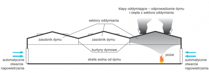 Rys. 2.  
Schemat oddymiania hali wielkokubaturowej