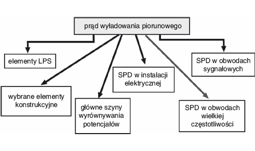 Rys. 2. Podstawowy zakres bezpośredniego oddziaływania prądu piorunowego