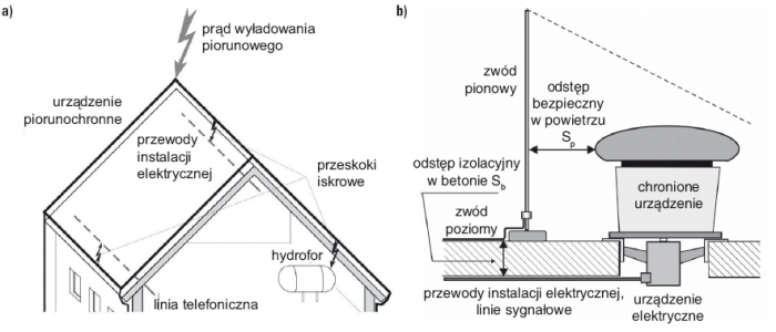 Rys. 3. Zagrożenie stwarzane przez przeskoki iskrowe