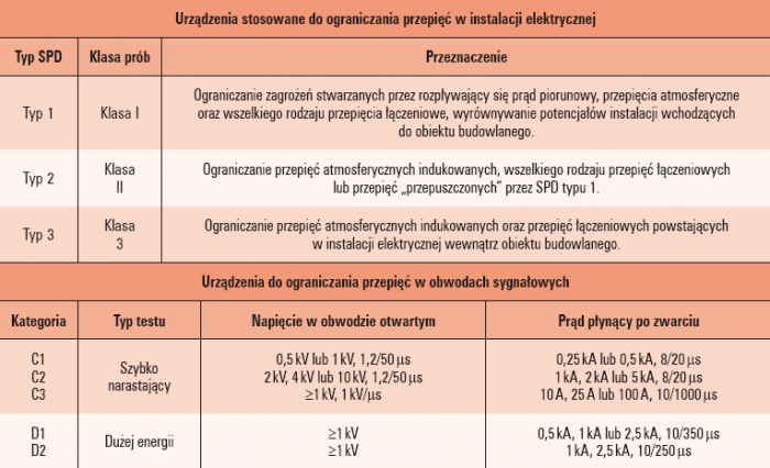 Tab. 4. Charakterystyka SPD w instalacji elektrycznej w obiekcie budowlanym