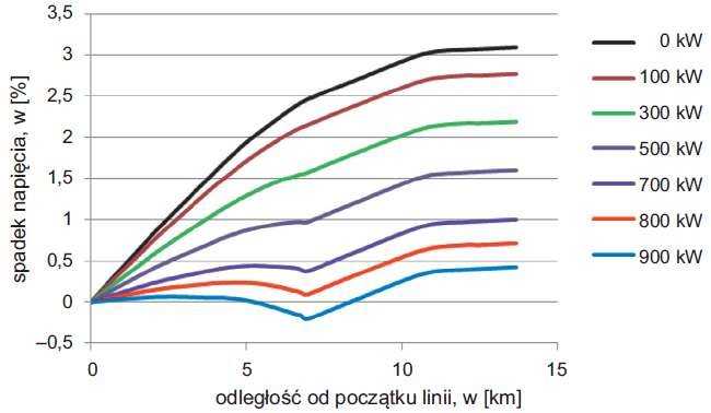 Rys. 4 Wykres spadków napięcia w linii 1 w funkcji mocy generatora przyłączonego w najkorzystniejszym punkcie