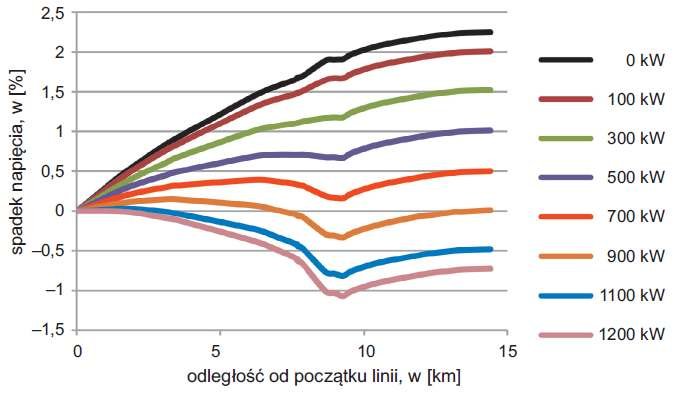 Rys. 5. Wykres spadków napięcia w linii 2 w funkcji mocy generatora przyłączonego w najkorzystniejszym punkcie