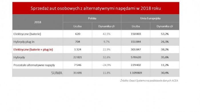 Sprzedaż aut osobowych z alternatywnymi napędami w 2018 roku
Fot. Exact Systems S.A.