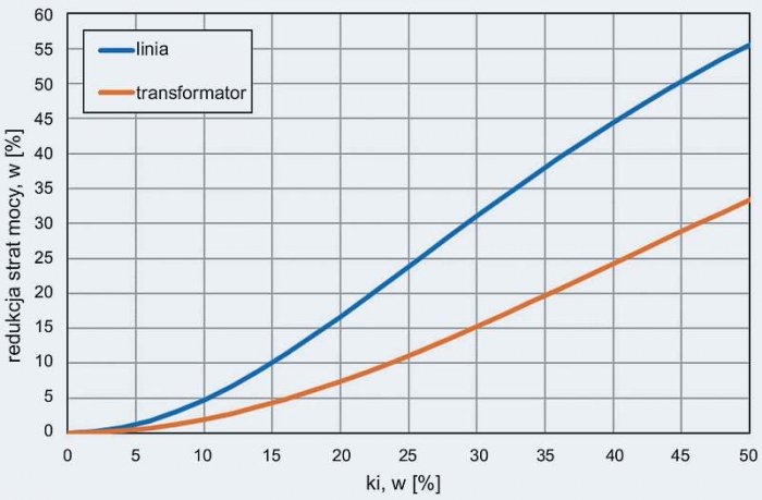 Rys. 1. Możliwości redukcji strat mocy poprzez symetryzację obciążenia – w zależności od wartości współczynnika asymetrii prądów; rys. G. Hołdyński, Z. Skibko