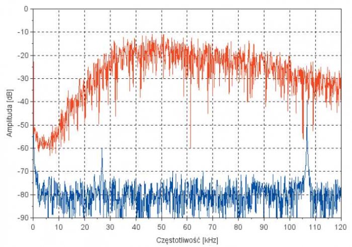 Rys. 3. Widma częstotliwościowe sygnałów z detektora
RD-195 podczas braku łuku oraz jego trwania