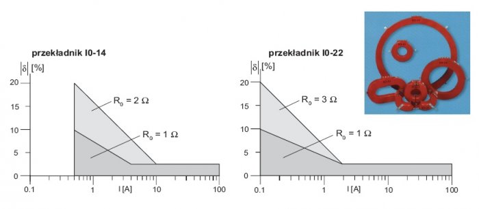 Rys. 4.  
Przykładowe charakterystyki błędu pomiaru amplitudy dla przekładników ziemnozwarciowych produkcji Energotest-Energopomiar w funkcji prądu pierwotnego dla różnych rezystancji obciążenia
