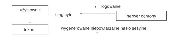 Rys. 1.  Zasada działania tokena RSA