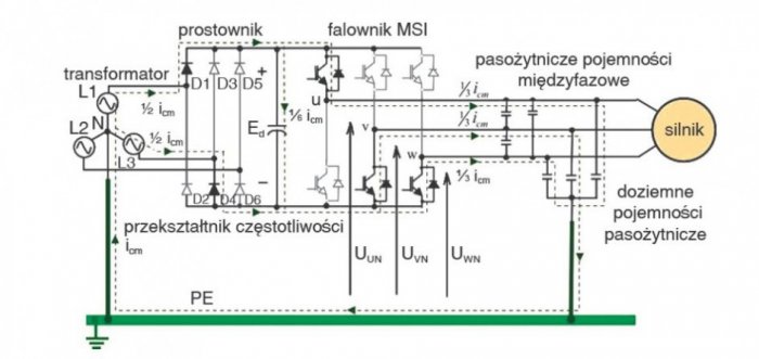 Rys. 1.   Ogólny schemat elektryczny systemu napędowego z przemiennikiem czę-
stotliwości i zaznaczonym prądem zaburzeń wspólnych płynącym przez 
 instalację ochronną i transformator